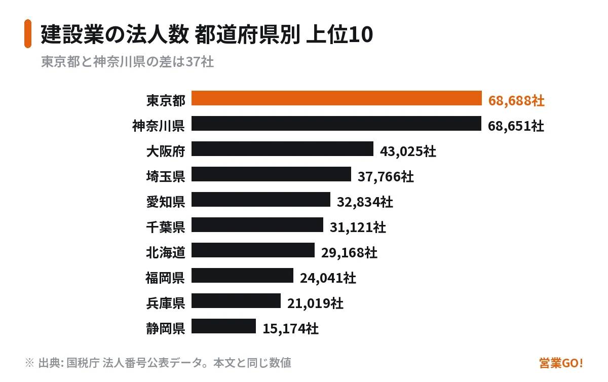 建設業の法人数 都道府県別 上位10 — 東京都と神奈川県の差は37社