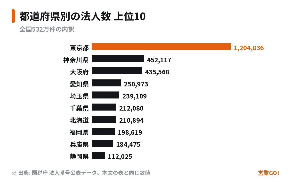 都道府県別の法人数 上位10都道府県 — 全国532万件の内訳
