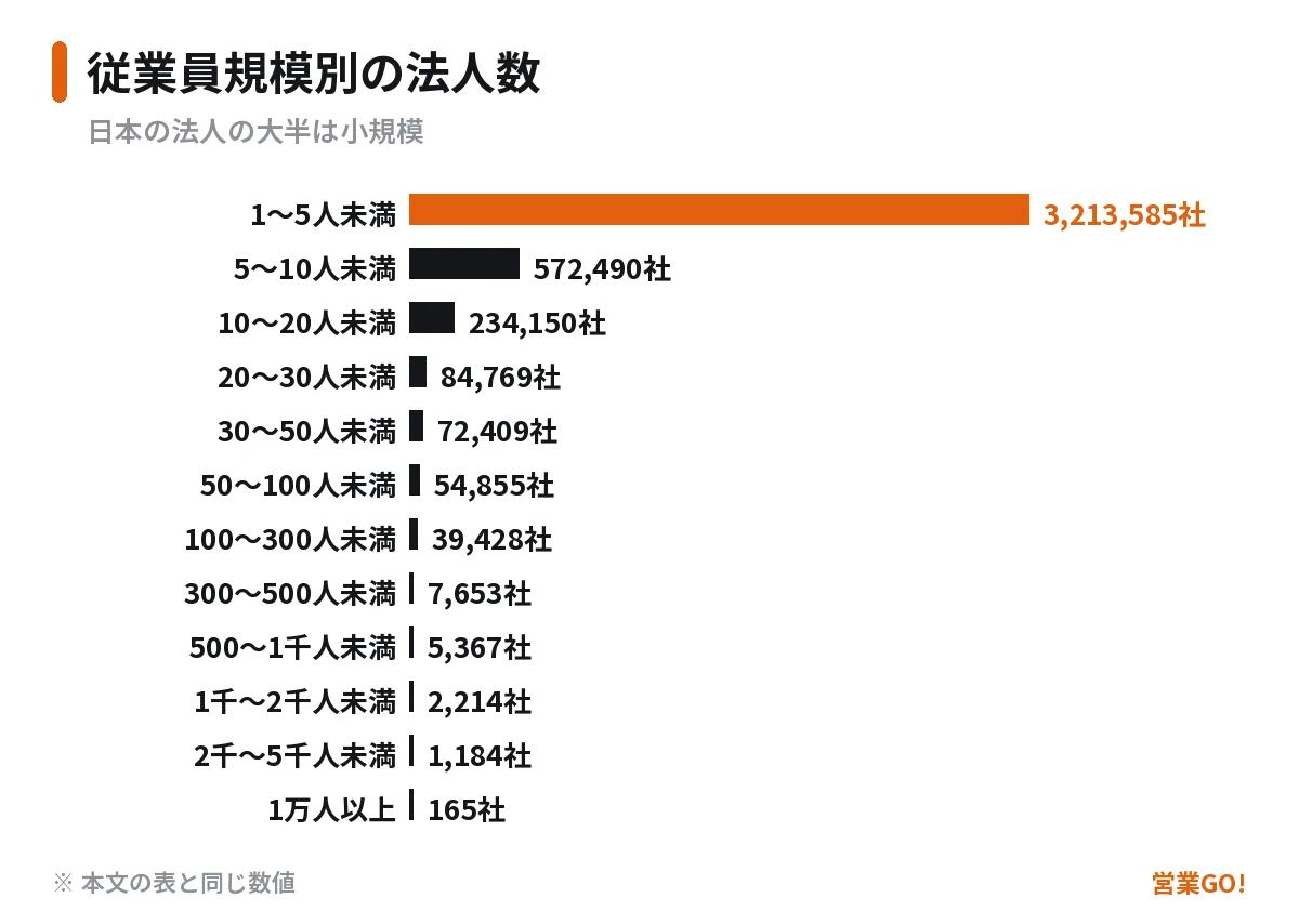 従業員規模別の法人数 — 日本の法人の大半は小規模