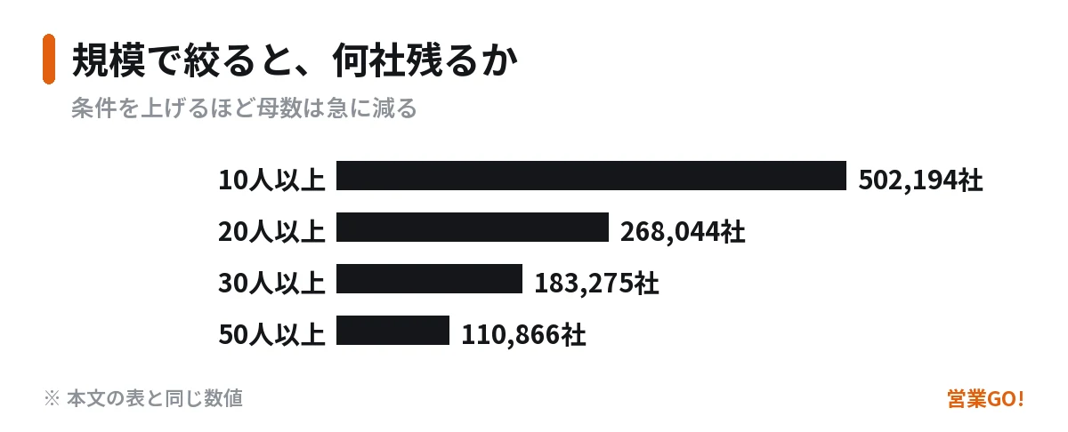 規模で絞ると、何社残るか — 条件を上げるほど母数は急に減る