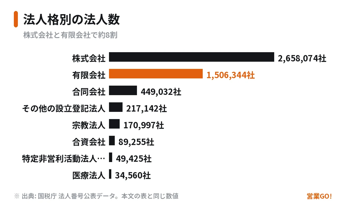 法人格別の法人数 — 株式会社と有限会社で約8割