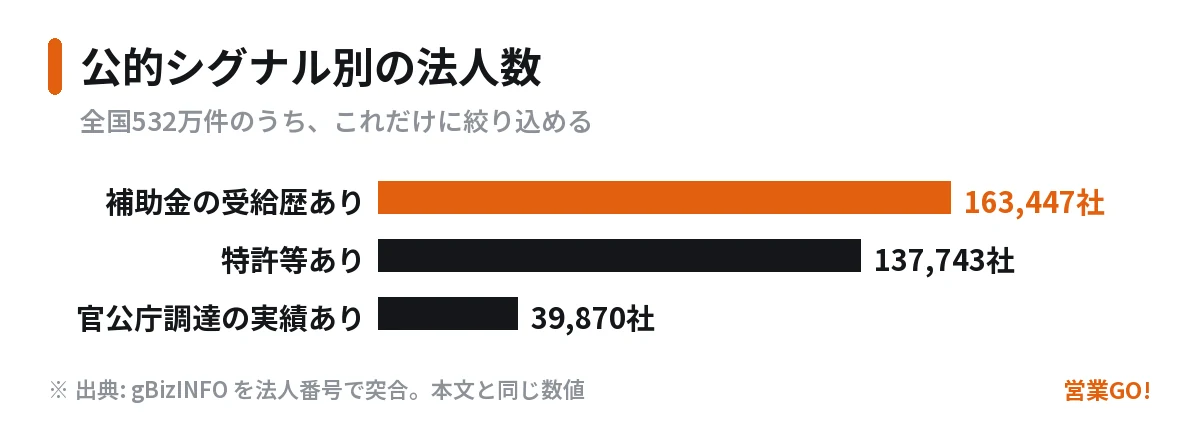 公的シグナル別の法人数 — 全国532万件のうち、補助金・特許・官公庁調達の実績がある法人数