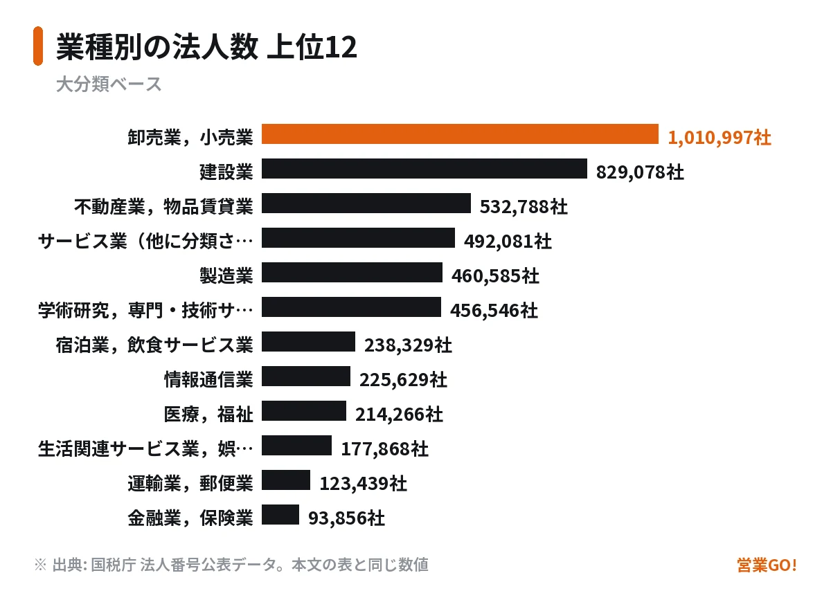 業種別の法人数 上位12業種 — 大分類ベース