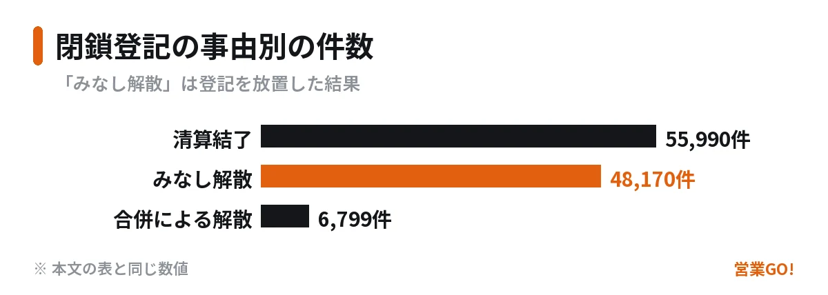 閉鎖登記を確認するときは件数ではなく取得元・更新時期・法人番号を照合する